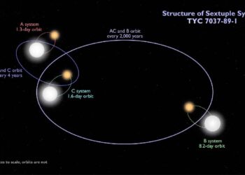 NASA’dan altı yıldızlı sistem keşfi