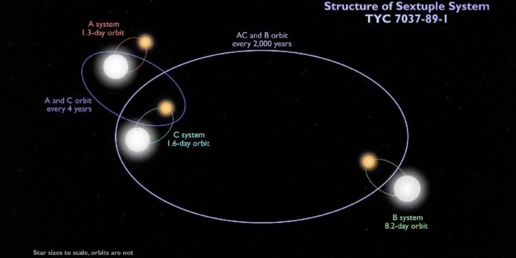 NASA’dan altı yıldızlı sistem keşfi